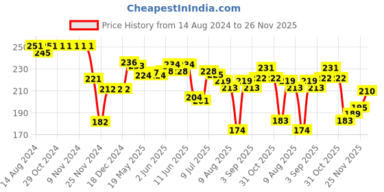 firstcry.com Pine Kids Nylon Spandex Ankle Length Socks Logo Print Pack of 3 -  Multicolor pine kids Price History Graph from 14 Aug 2024 to 26 Nov 2025
