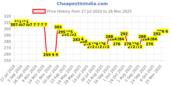 firstcry.com Pine Kids Nylon Spandex Ankle Length Socks Stripes Print Pack of 3 -  Multicolor pine kids Price History Graph from 27 Jul 2024 to 26 Nov 2025