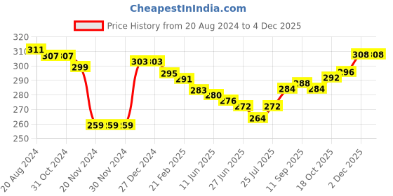firstcry.com Pine Kids Nylon Spandex Ankle Length Socks Stripes Print Pack of 3 -  Multicolor pine kids Price History Graph from 20 Aug 2024 to 2 Dec 2025