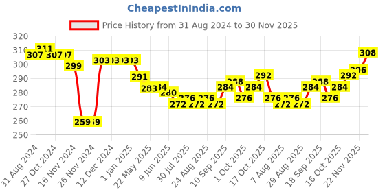 firstcry.com Pine Kids Nylon Spandex Ankle Length Socks Stripes Print Pack of 3 -  Multicolor pine kids Price History Graph from 31 Aug 2024 to 30 Nov 2025