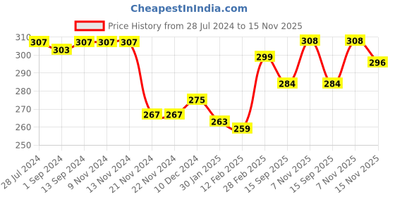 firstcry.com Pine Kids Nylon Spandex Ankle Length Socks Text Print Pack of 3 - Multicolor pine kids Price History Graph from 28 Jul 2024 to 15 Nov 2025
