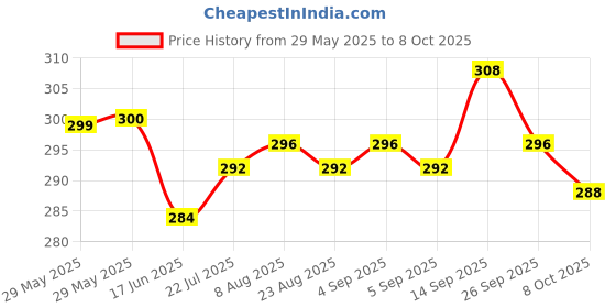 firstcry.com Pine Kids Nylon Spandex Ankle Length Socks Trees Print Pack of 3 -  Blue pine kids Price History Graph from 29 May 2025 to 8 Oct 2025