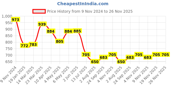 firstcry.com Pine Kids One Shoulder Sleeveless Striped V Cut Swimsuit - Multicolor pine kids Price History Graph from 9 Nov 2024 to 25 Nov 2025