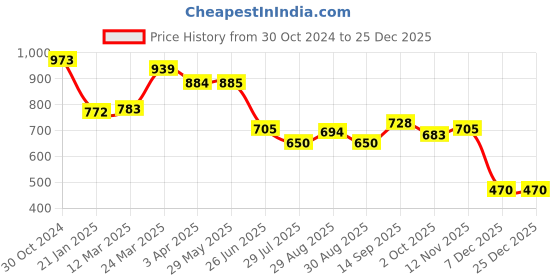 firstcry.com Pine Kids One Shoulder Sleeveless Striped  V Cut Swimsuit - Multicolor pine kids Price History Graph from 30 Oct 2024 to 25 Dec 2025