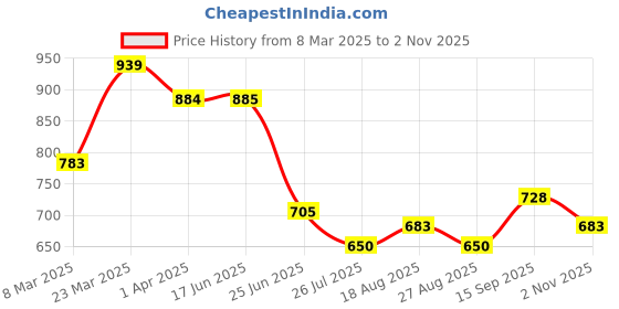 firstcry.com Pine Kids One Shoulder Sleeveless StripedV Cut Swimsuit - Multicolor pine kids Price History Graph from 8 Mar 2025 to 2 Nov 2025