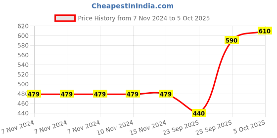 firstcry.com Pine Kids Open Toe Sandals With Rondelle Beads Patch - Red pine kids Price History Graph from 7 Nov 2024 to 5 Oct 2025
