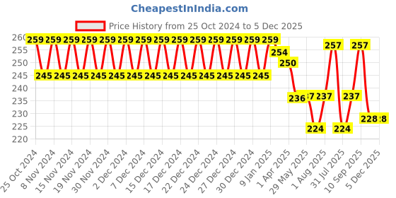 firstcry.com Pine Kids Orange Bodywash Pack of 2 - 250ml each pine kids Price History Graph from 25 Oct 2024 to 5 Dec 2025