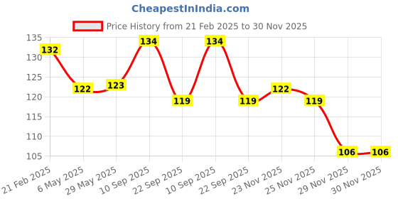 firstcry.com Pine Kids Orange Shampoo & Conditioner - 250 ml pine kids Price History Graph from 21 Feb 2025 to 29 Nov 2025