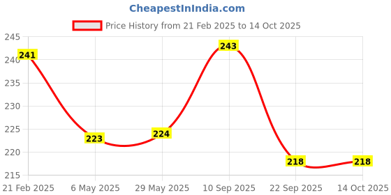 firstcry.com Pine Kids Orange Shampoo and Conditioner Pack of 2 - 250ml each pine kids Price History Graph from 21 Feb 2025 to 13 Oct 2025