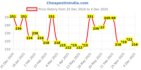 firstcry.com Pine Kids Pair of Winter Gloves With Heart Design - Pink pine kids Price History Graph from 25 Dec 2024 to 4 Dec 2025