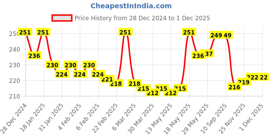 firstcry.com Pine Kids Pair of Winter Gloves With Heart Design - Pink pine kids Price History Graph from 28 Dec 2024 to 30 Nov 2025