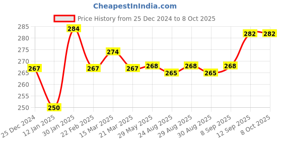 firstcry.com Pine Kids Pair of Winter Gloves with Text Patch- Blue pine kids Price History Graph from 25 Dec 2024 to 8 Oct 2025