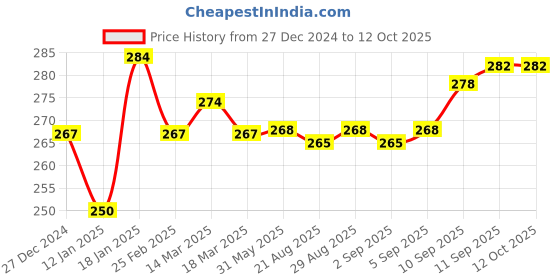 firstcry.com Pine Kids Pair of Winter Gloves with Text Patch- Blue pine kids Price History Graph from 27 Dec 2024 to 11 Oct 2025