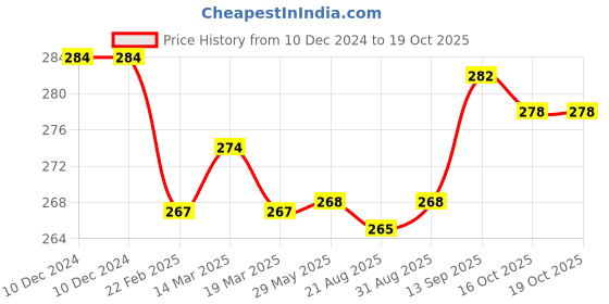 firstcry.com Pine Kids Pair of Winter Gloves with Text Patch- Pink pine kids Price History Graph from 10 Dec 2024 to 17 Oct 2025