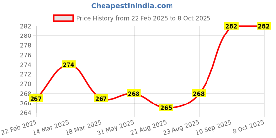 firstcry.com Pine Kids Pair of Winter Gloves With Text Patch - Red pine kids Price History Graph from 22 Feb 2025 to 8 Oct 2025