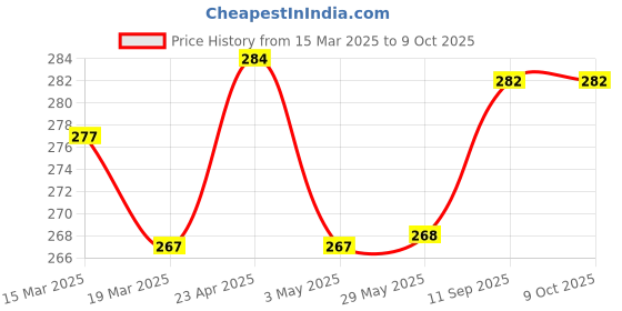 firstcry.com Pine Kids Pair of Winter Gloveswith Text Patch- Black pine kids Price History Graph from 15 Mar 2025 to 9 Oct 2025