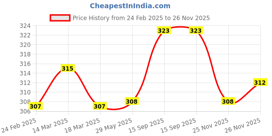 firstcry.com Pine Kids Pair ofWinter Gloves With Strips Design - Black pine kids Price History Graph from 24 Feb 2025 to 25 Nov 2025