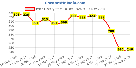firstcry.com Pine Kids Pair ofWinter Gloves With Strips Design - Blue pine kids Price History Graph from 10 Dec 2024 to 26 Nov 2025