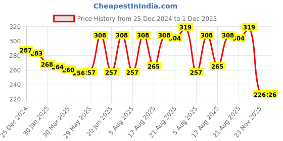 firstcry.com Pine Kids Pair ofWinter Gloves With Strips Design - Red pine kids Price History Graph from 25 Dec 2024 to 30 Nov 2025