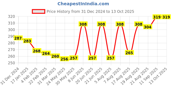 firstcry.com Pine Kids Pair ofWinter Gloves With Strips Design - Red pine kids Price History Graph from 31 Dec 2024 to 12 Oct 2025