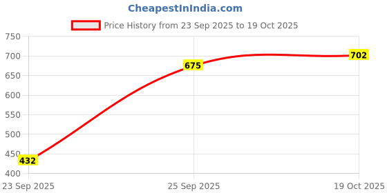 firstcry.com Pine Kids Party Wear Belly Shoes Bow Appliques - Gold pine kids Price History Graph from 23 Sep 2025 to 19 Oct 2025