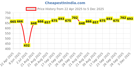 firstcry.com Pine Kids Party Wear Belly Shoes Bow Appliques - Gold pine kids Price History Graph from 22 Apr 2025 to 5 Dec 2025