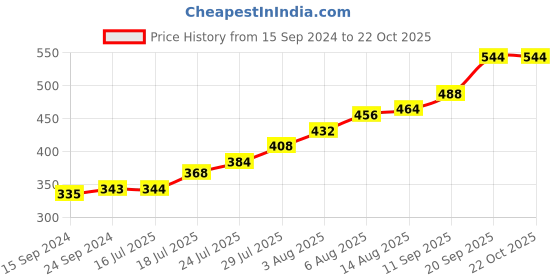 firstcry.com Pine Kids Party Wear Sandals - Black pine kids Price History Graph from 15 Sep 2024 to 22 Oct 2025