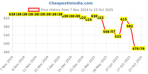 firstcry.com Pine Kids Party Wear Sandals - Black pine kids Price History Graph from 7 Nov 2024 to 22 Oct 2025