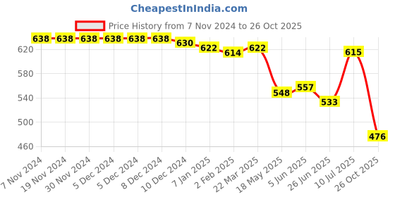 firstcry.com Pine Kids Party Wear Sandals - Black pine kids Price History Graph from 7 Nov 2024 to 26 Oct 2025
