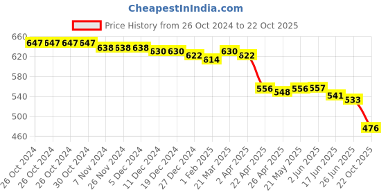 firstcry.com Pine Kids Party Wear Sandals - Black pine kids Price History Graph from 26 Oct 2024 to 22 Oct 2025