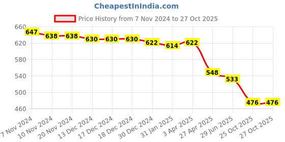 firstcry.com Pine Kids Party Wear Sandals - Black pine kids Price History Graph from 7 Nov 2024 to 27 Oct 2025