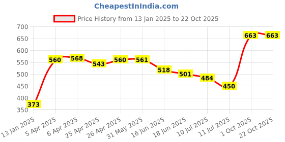 firstcry.com Pine Kids Party Wear Sandals Bow Appliques - Green pine kids Price History Graph from 13 Jan 2025 to 22 Oct 2025