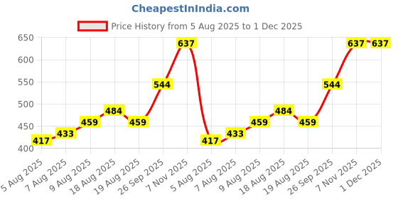 firstcry.com Pine Kids Party Wear Sandals Bow Appliques - Yellow pine kids Price History Graph from 5 Aug 2025 to 30 Nov 2025
