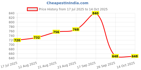 firstcry.com Pine Kids Party Wear Sandals - Brown & Multicolor pine kids Price History Graph from 17 Jul 2025 to 14 Oct 2025