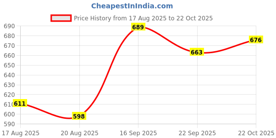 firstcry.com Pine Kids Party Wear Sandals Floral Detail - Blue pine kids Price History Graph from 17 Aug 2025 to 22 Oct 2025