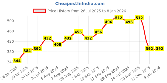 firstcry.com Pine Kids Party Wear Sandals - Navy pine kids Price History Graph from 26 Jul 2025 to 6 Jan 2026