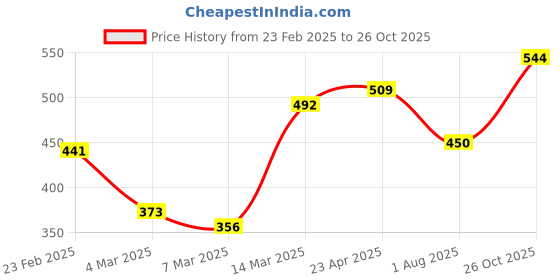 firstcry.com Pine Kids Party Wear Sandals - Navy Blue pine kids Price History Graph from 23 Feb 2025 to 26 Oct 2025