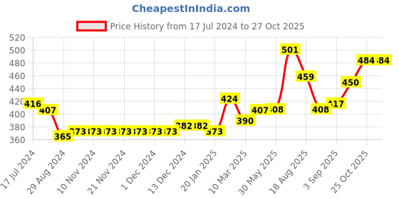 firstcry.com Pine Kids Party Wear Sandals - Pink pine kids Price History Graph from 17 Jul 2024 to 27 Oct 2025