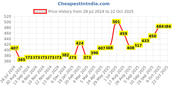 firstcry.com Pine Kids Party Wear Sandals - Pink pine kids Price History Graph from 28 Jul 2024 to 21 Oct 2025