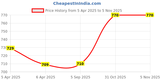 firstcry.com Pine Kids Party Wear Sandals - Rose Pink pine kids Price History Graph from 5 Apr 2025 to 1 Nov 2025