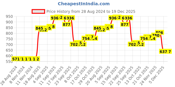 firstcry.com Pine Kids Party Wear Sandals Sequin & Cutwork Detail - Brown pine kids Price History Graph from 28 Aug 2024 to 19 Dec 2025