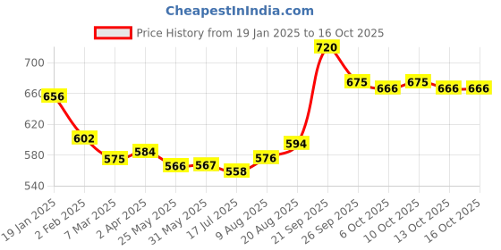 firstcry.com Pine Kids Party Wear Sandals with Buckle Closure & Sequin Detailing - Golden pine kids Price History Graph from 19 Jan 2025 to 16 Oct 2025