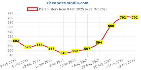 firstcry.com Pine Kids Party Wear Sandals with Buckle Closure & Sequin Detailing - Golden pine kids Price History Graph from 9 Feb 2025 to 22 Oct 2025