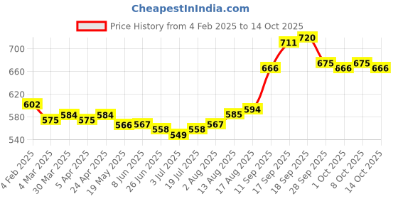 firstcry.com Pine Kids Party Wear Sandals with Buckle Closure & Sequin Detailing - Golden pine kids Price History Graph from 4 Feb 2025 to 8 Oct 2025