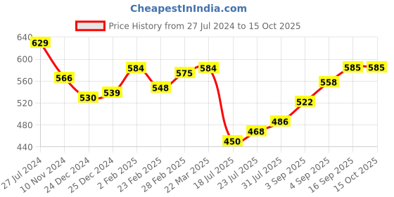 firstcry.com Pine Kids Party Wear Sandals With Buckle Closure -  Golden pine kids Price History Graph from 27 Jul 2024 to 15 Oct 2025