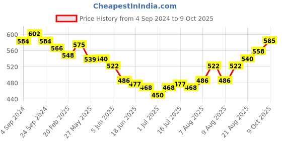 firstcry.com Pine Kids Party Wear Sandals With Buckle Closure -  Golden pine kids Price History Graph from 4 Sep 2024 to 9 Oct 2025