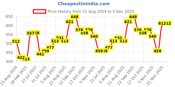 firstcry.com Pine Kids Party Wear Sandals With Buckle Closure - Rose Gold pine kids Price History Graph from 15 Aug 2024 to 5 Dec 2025