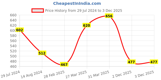 firstcry.com Pine Kids Party Wear Sandals With Buckle Closure - Silver pine kids Price History Graph from 29 Jul 2024 to 3 Dec 2025