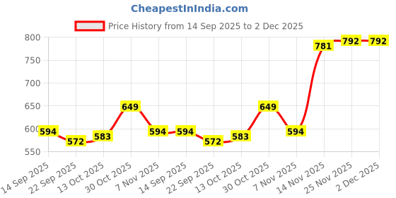 firstcry.com Pine Kids Party Wear Sandals with Clip on Closure - Black pine kids Price History Graph from 14 Sep 2025 to 1 Dec 2025