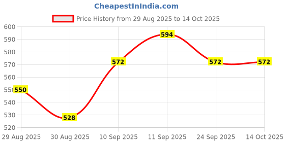 firstcry.com Pine Kids Party Wear Sandals with Clip on Closure - Black pine kids Price History Graph from 29 Aug 2025 to 14 Oct 2025